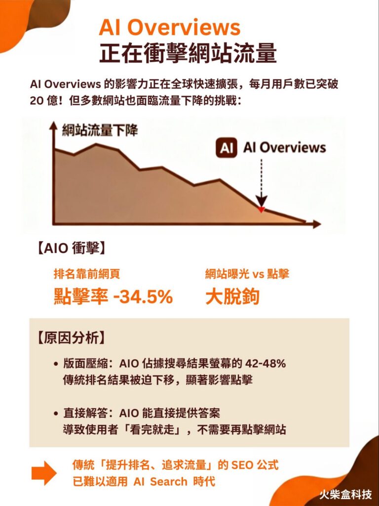 AI Overviews 正在衝擊網站流量
