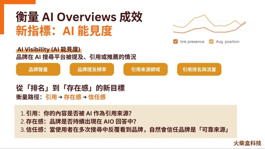 AI 能見度 衡量 AI Overviews 成效的新指標
