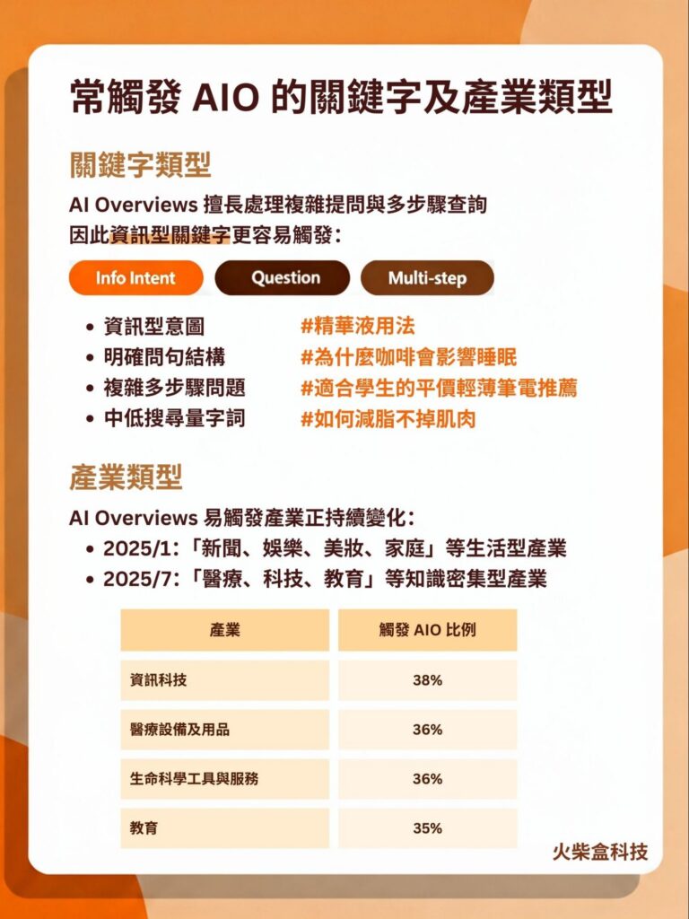 常觸發 AI Overviews 的關鍵字及產業類型