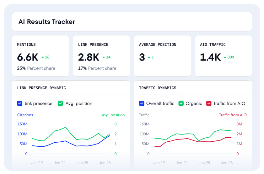 第三方工具的 AIO 衡量指標