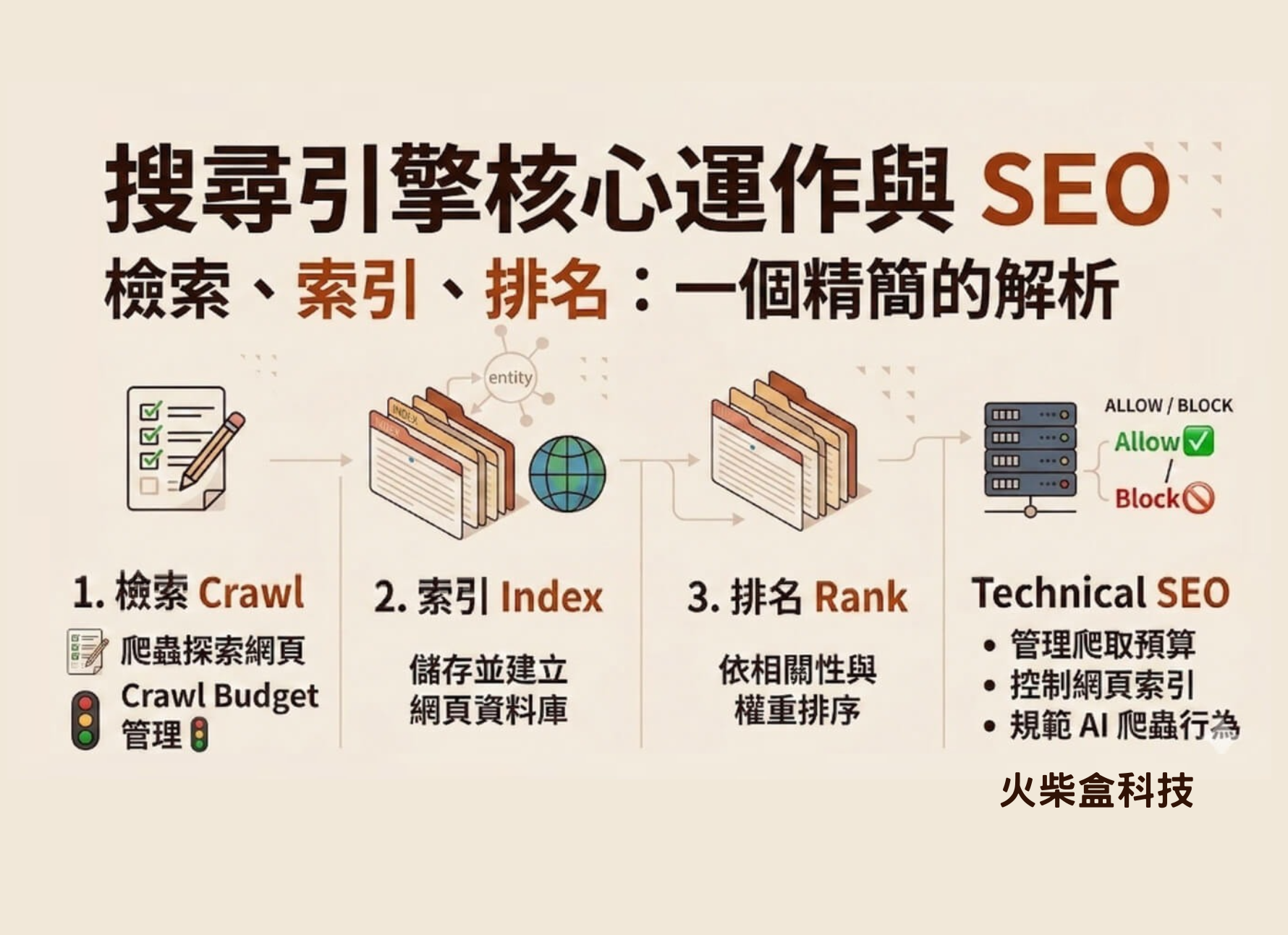 搜尋引擎是怎樣運作的？SEO 不只檢索、索引、排名那麼簡單