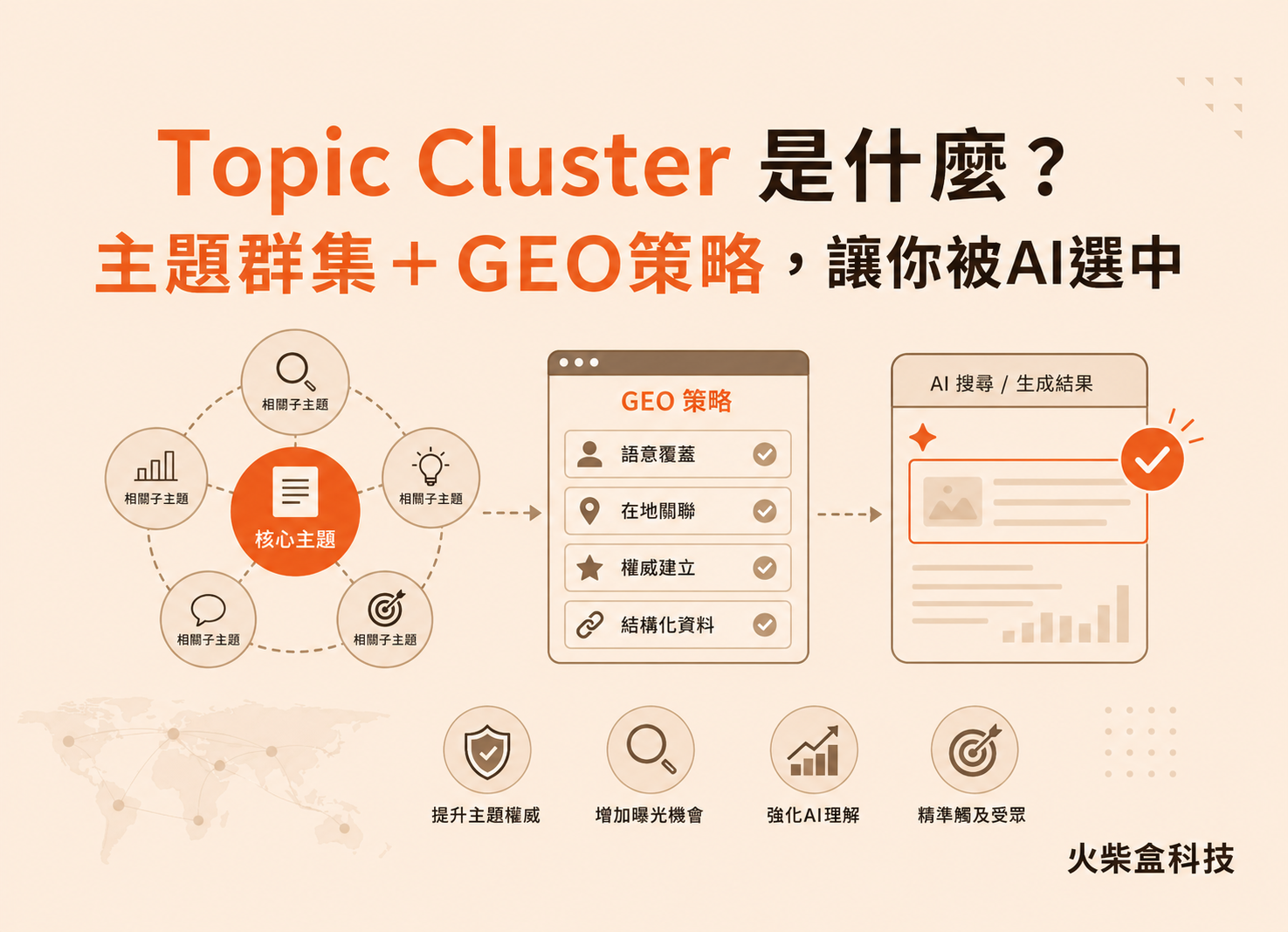 Topic Cluster 是什麼？主題群集＋GEO策略，讓你被AI選中