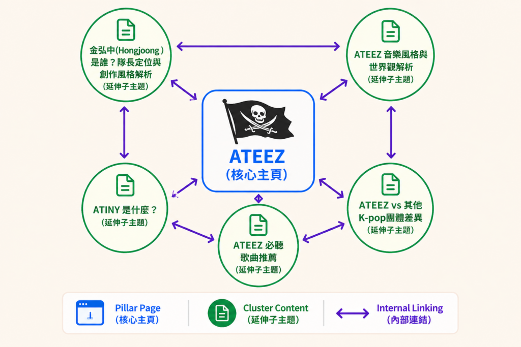 主題群集範例二：以 ATEEZ 打造 Topic Cluster